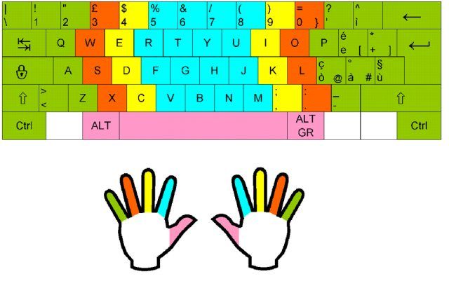 File:Italian keyboard touchtyping.png, From Wikimedia Commons, the free media repository, http://goo.gl/9byogS