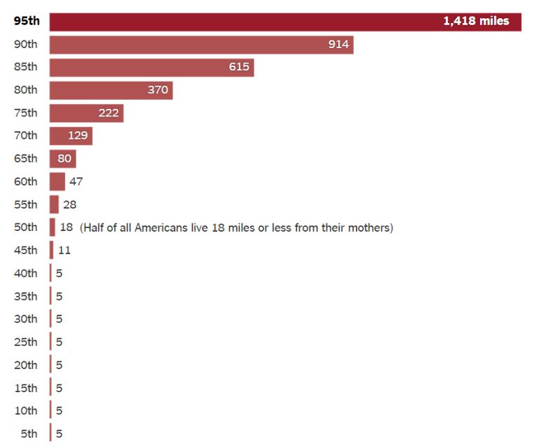 Source: http://www.nytimes.com/interactive/2015/12/24/upshot/24up-family.html
