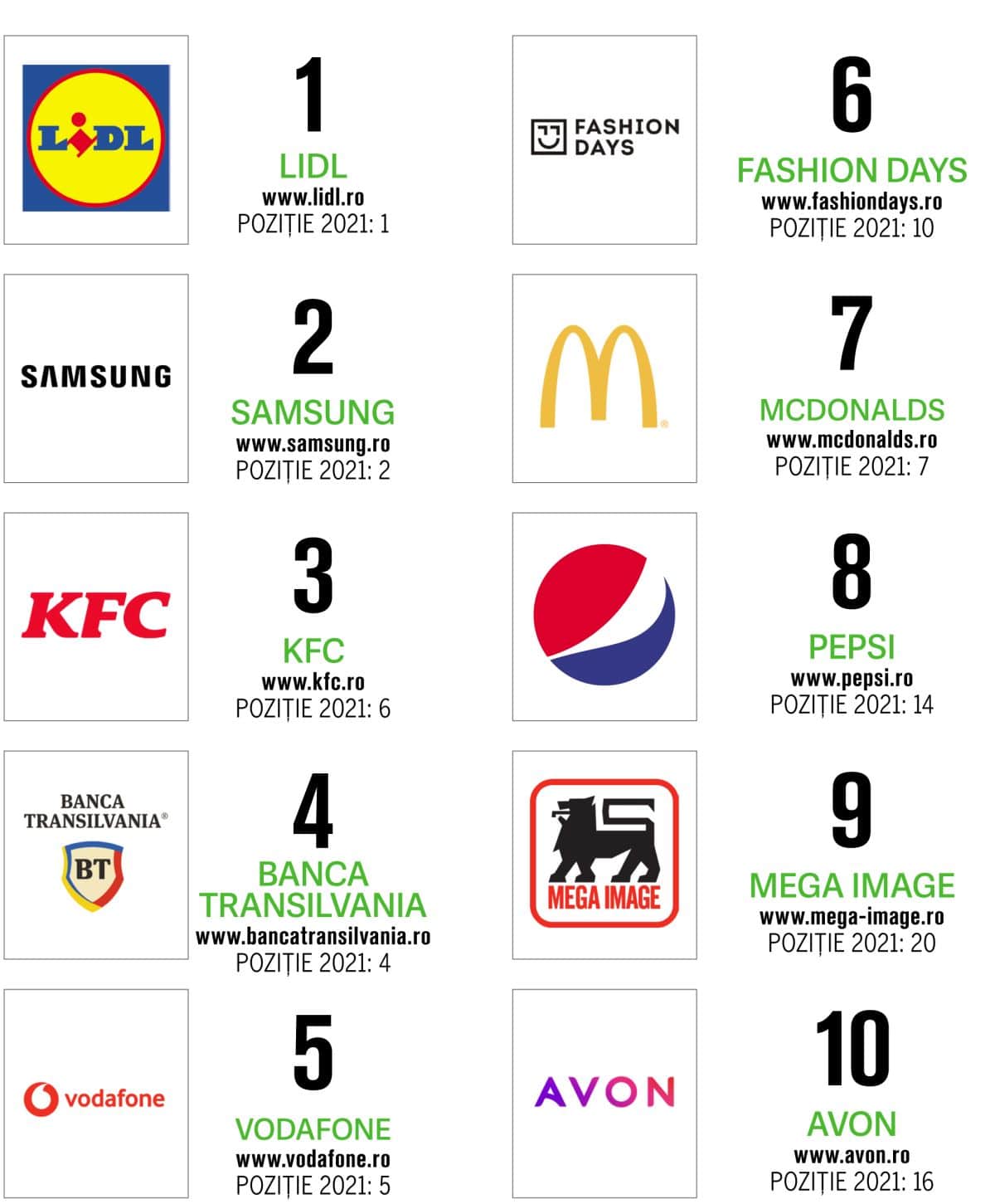 Branduri Top Social Brands 2022