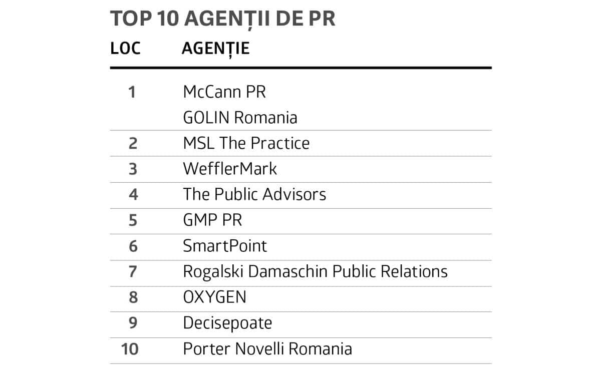 Top PR România 2022: Care sunt cele mai performante agenții de PR