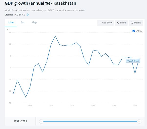 Targets and objectives for Kazakhstan – do they aim high enough?